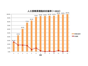 2013　AIH 累積臨床妊娠率.jpg